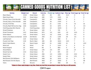 Canned Goods Nutrition List Clickable Thumbnail
